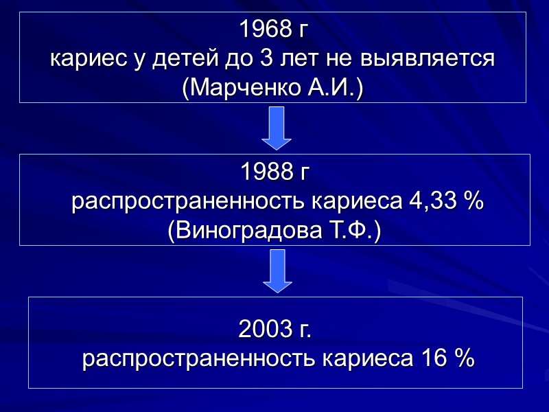 1968 г  кариес у детей до 3 лет не выявляется (Марченко А.И.) 